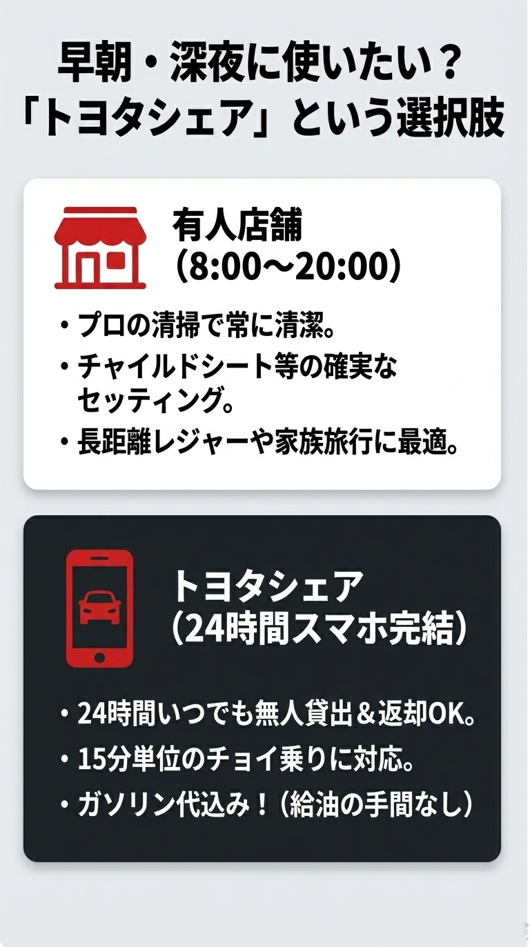 清掃や備品が確実な「有人店舗」と、24時間スマホ完結で15分単位の利用ができる「トヨタシェア」の特徴を比較したスライド 。