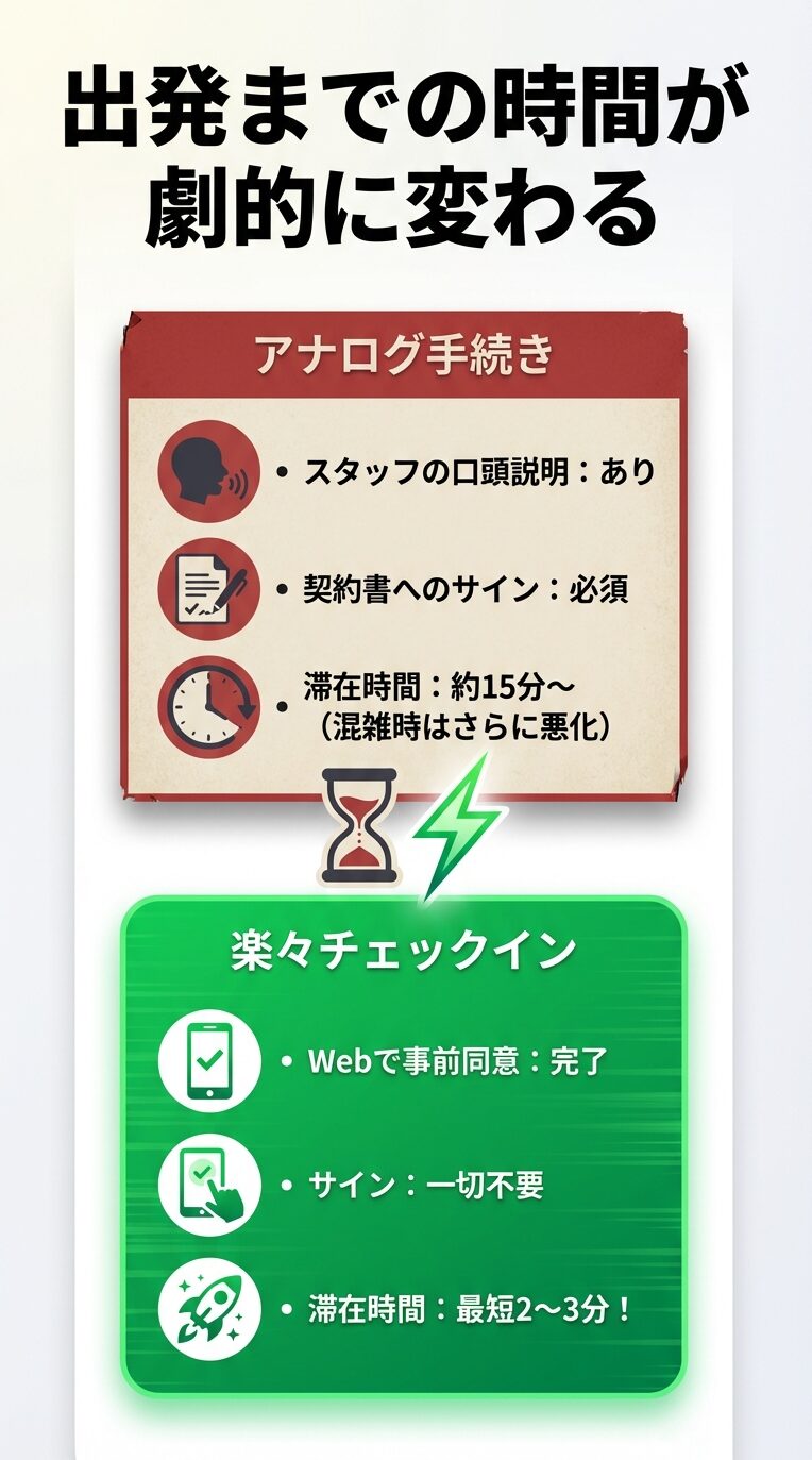 アナログ手続き（説明あり、サイン必須、15分〜）と楽々チェックイン（事前同意、サイン不要、最短2分〜）の滞在時間の違いを示す比較図。 