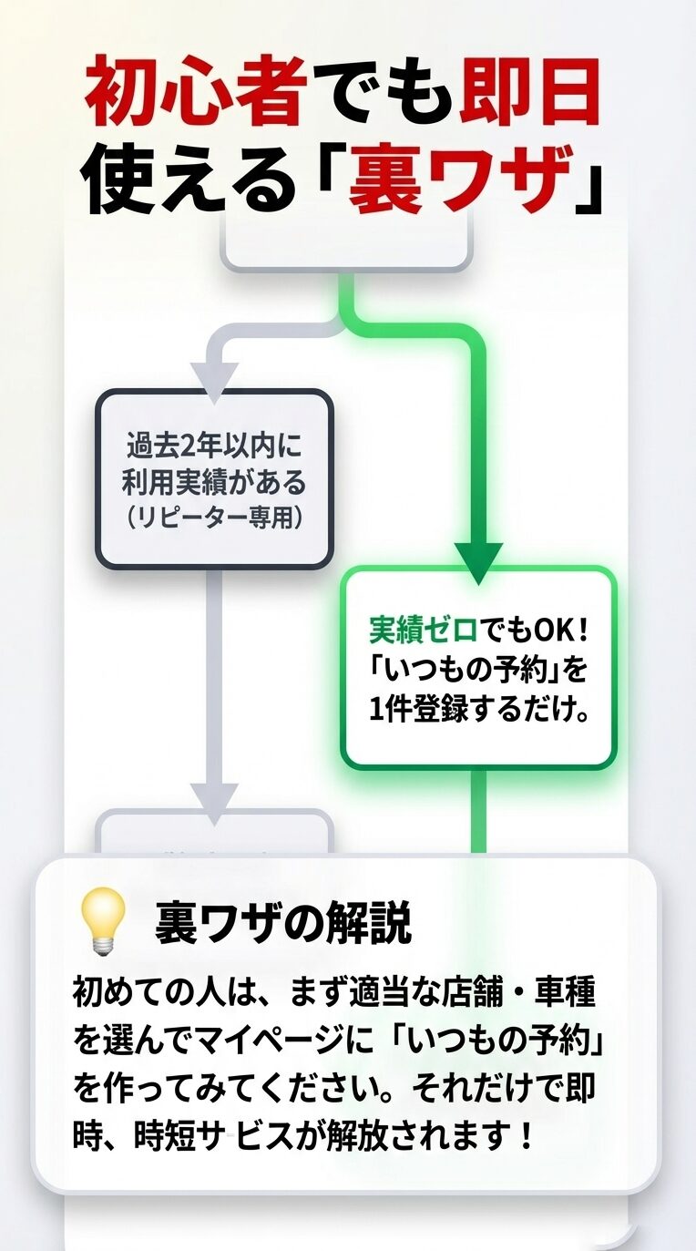 リピーター以外でも、「いつもの予約」を1件登録するだけで即座に時短サービスが解放されるという裏ワザの解説スライド。 