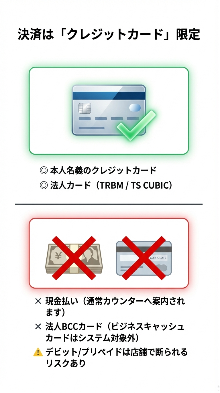 決済は本人名義のクレジットカード限定であることや、現金・法人BCCカードが対象外であること、デビットカードのリスクを説明するスライド。 