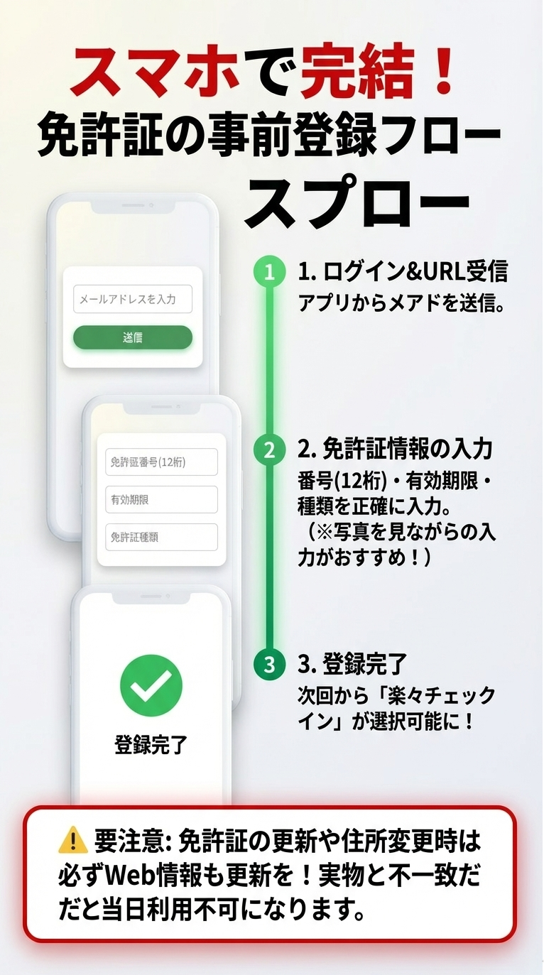 スマホで完結する免許証登録フロー。メール受信、番号・有効期限・種類の入力、登録完了までの3ステップを解説。 