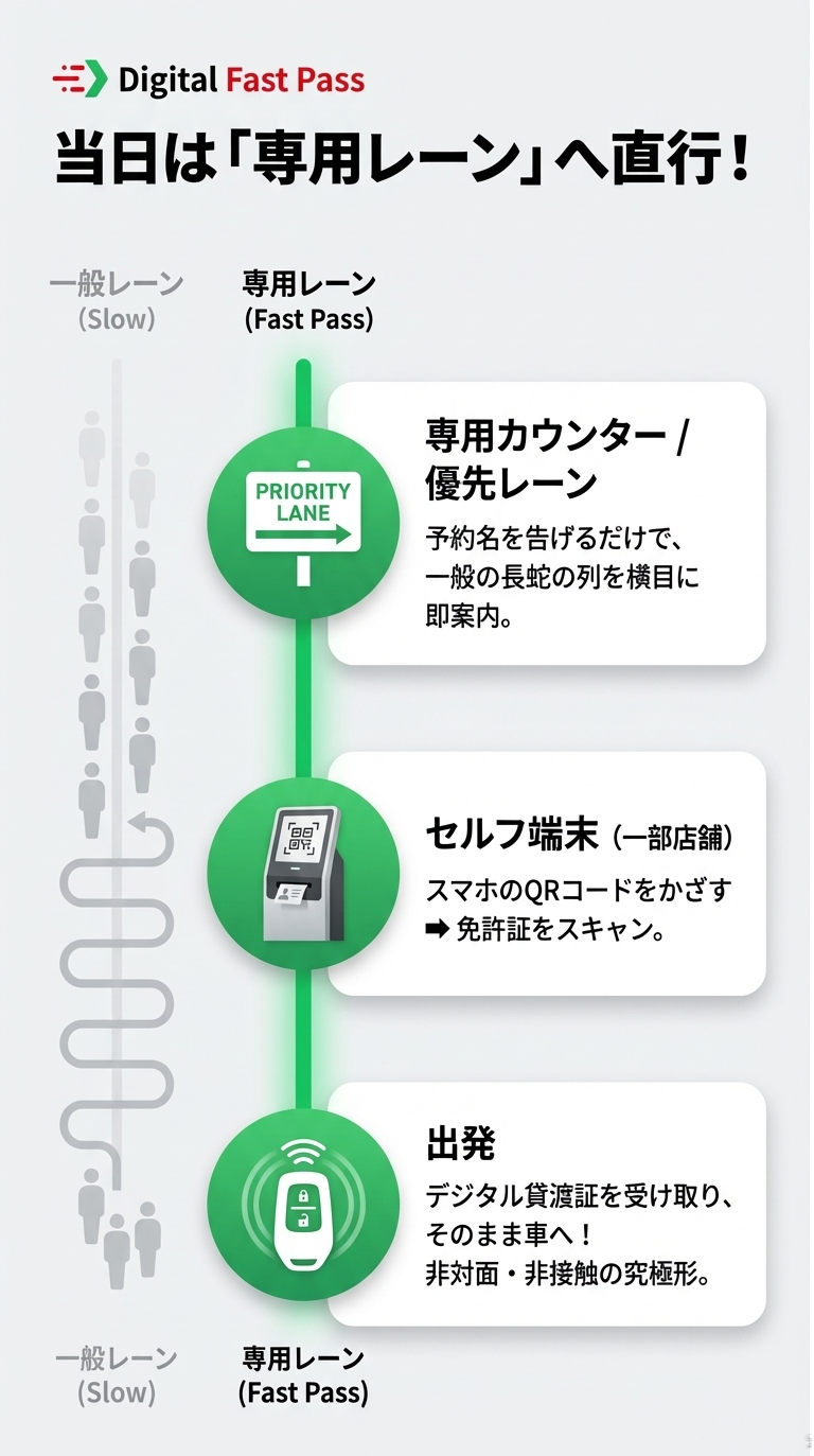 当日は一般レーンではなく専用レーン（優先レーン）へ直行し、QRコードや免許証スキャンで非対面・非接触で出発できる流れを示す図。 