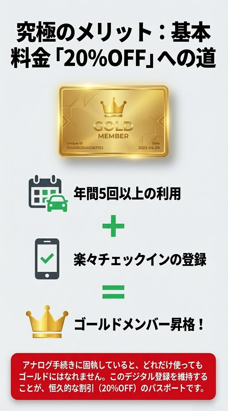年間5回以上の利用と楽々チェックイン登録を組み合わせることで、基本料金が20%OFFになるゴールドメンバーに昇格できることを示す図。 