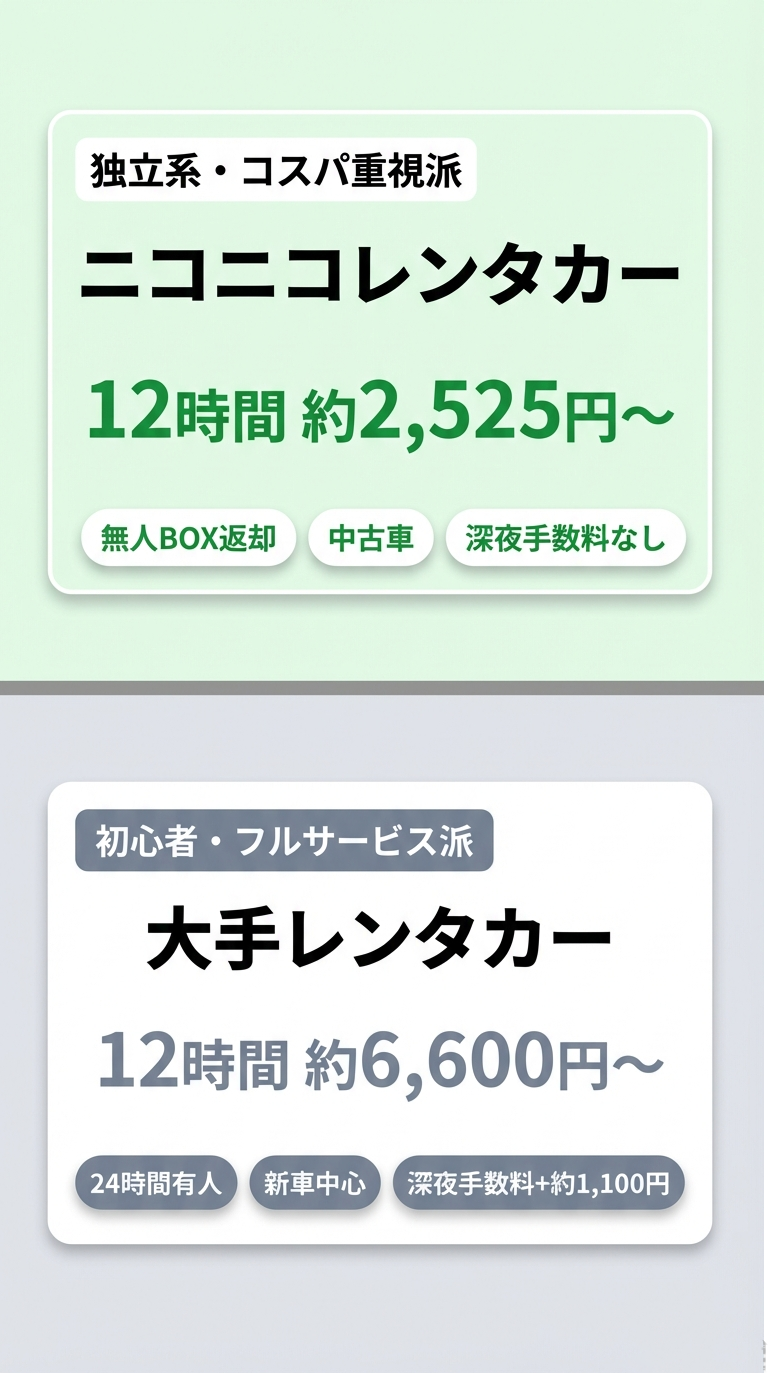 コスパ重視のニコニコレンタカー（12時間約2,525円〜、深夜手数料なし）と、フルサービス派の大手レンタカー（12時間約6,600円〜、深夜手数料あり）を比較した表。 