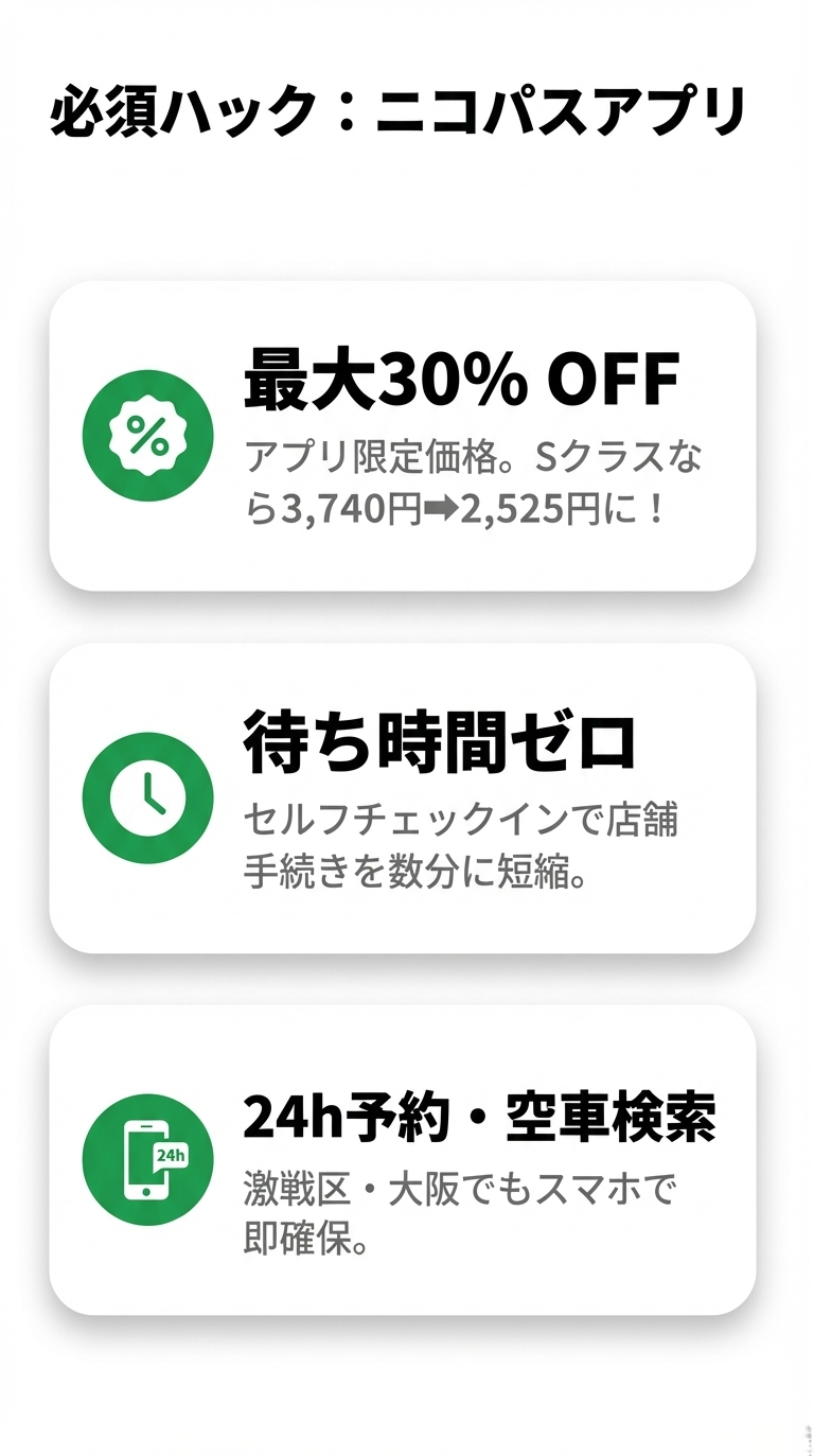 ニコパスアプリを使うことで「最大30%OFF」「店舗手続き数分に短縮（待ち時間ゼロ）」「24時間予約・空車検索」が可能になることを示すアイコン付きスライド。 