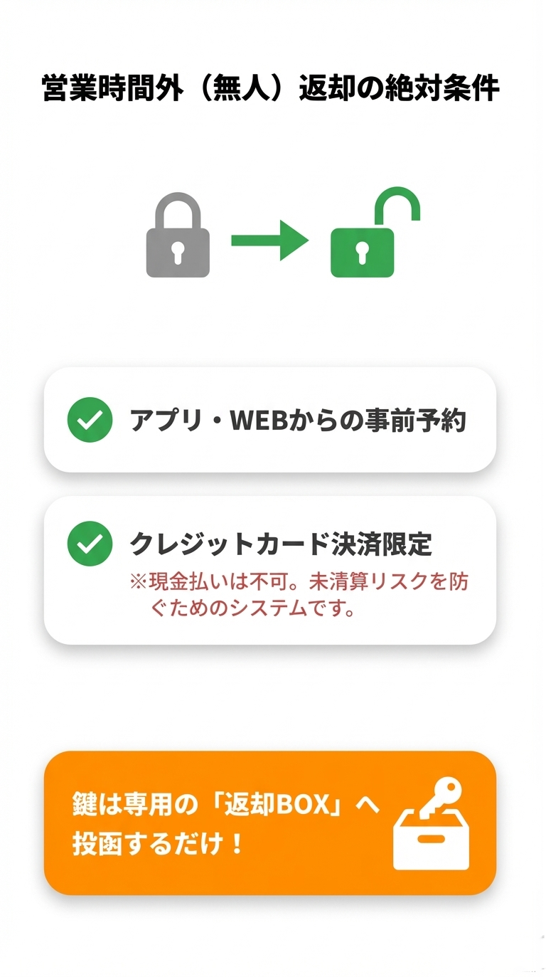 無人返却の絶対条件として、アプリ・WEBからの事前予約、クレジットカード決済限定（現金不可）、鍵を専用BOXに投函することを説明する図解。 