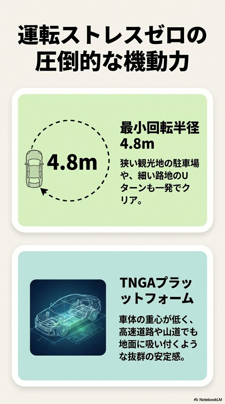 最小回転半径4.8mの小回りの良さと、TNGAプラットフォームによる低重心で安定した走りを説明する透視図イメージ。