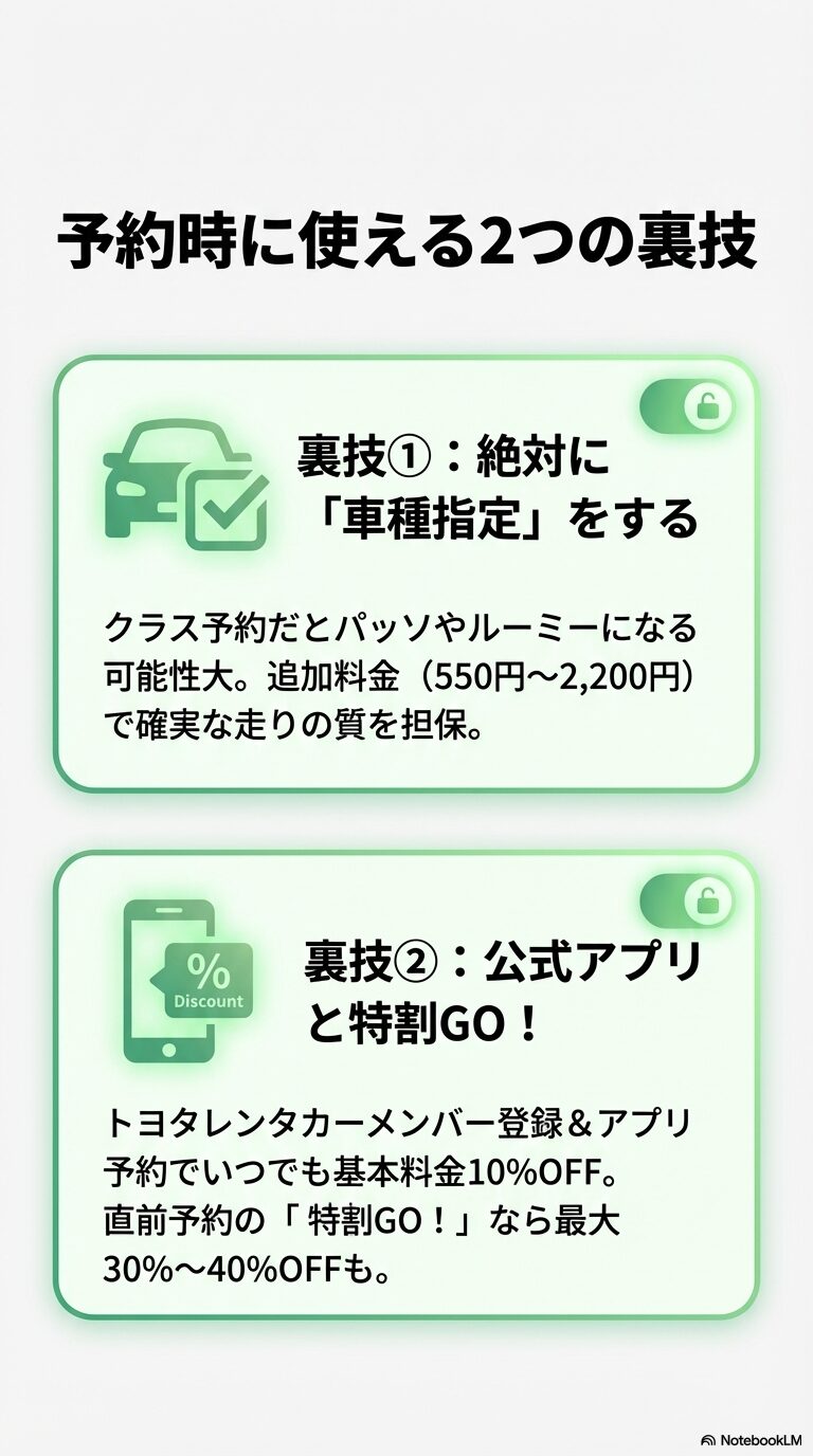 車種指定オプションで確実にヤリスを借りる方法と、公式アプリや「特割GO!」による割引率を解説したスライド。