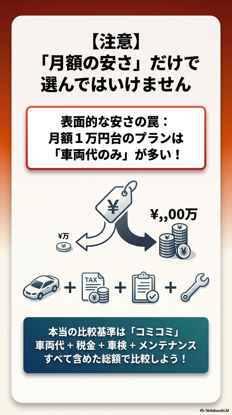 月額料金の内訳を図解したイラスト。「「月額の安さ」だけで選んではいけません」。「表面的な安さの罠: 月額1万円台のプランは「車両代のみ」が多い!」。「本当の比較基準は「コミコミ」」。「車両代+税金+車検+メンテナンス すべて含めた総額で比較しよう!」というテキスト