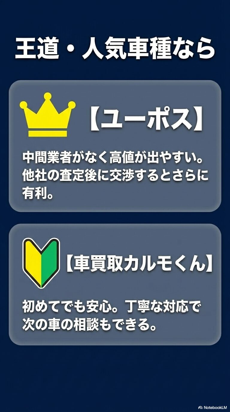 王道・人気車種ならユーポス 、初めてでも安心なのは車買取カルモくん であることを紹介する画像