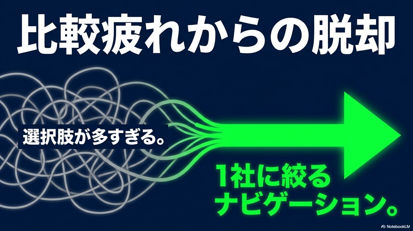 選択肢が多すぎる比較疲れから脱却し、最適な1社に絞るためのナビゲーションであることを示すスライド 。