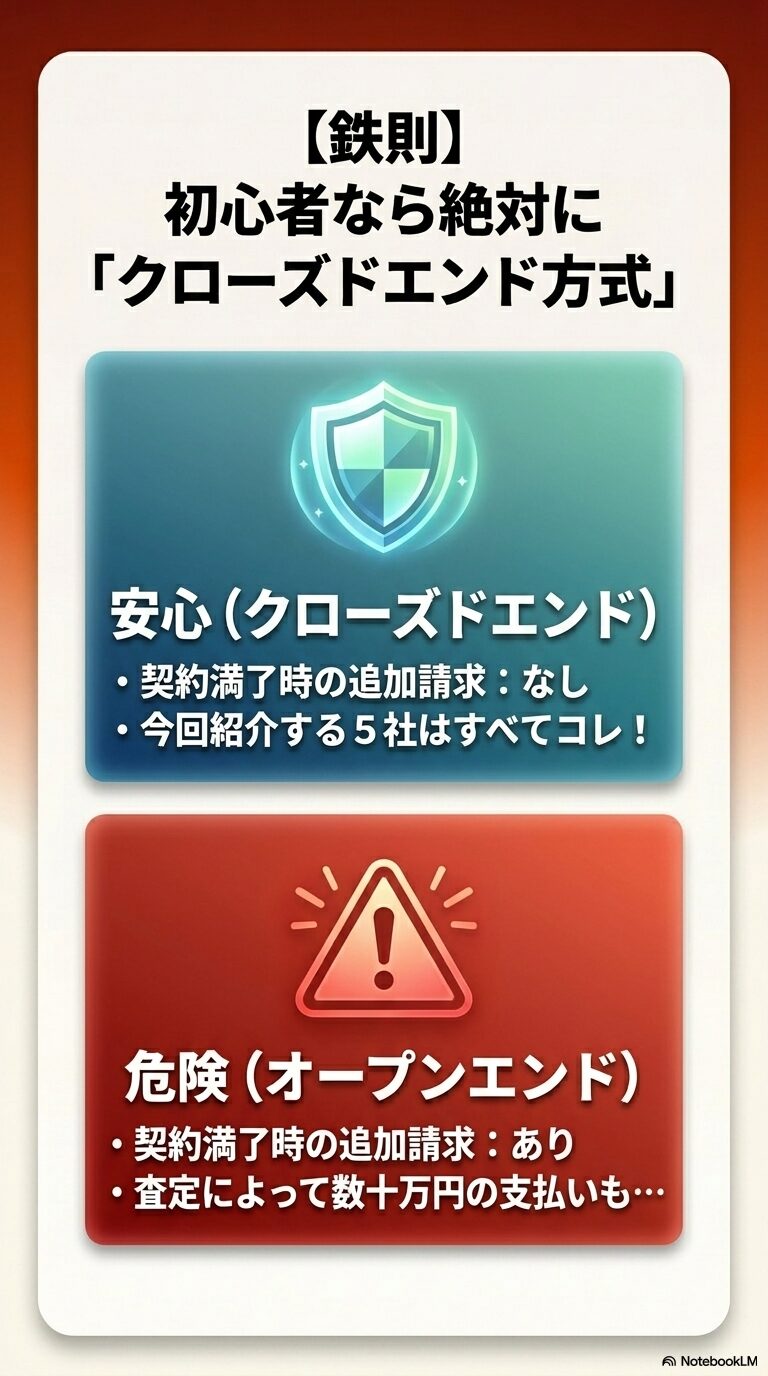「【鉄則】初心者なら絶対に「クローズドエンド方式」」。契約満了時の追加請求がない「安心(クローズドエンド)」と、査定によって数十万円の支払いが発生する可能性がある「危険(オープンエンド)」の比較テキスト。