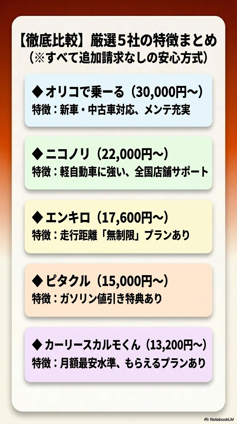 「【徹底比較】厳選5社の特徴まとめ(※すべて追加請求なしの安心方式)」。「オリコで乗ーる」、「ニコノリ」、「エンキロ」、「ピタクル」、「カーリースカルモくん」の各社の月額目安と特徴をまとめた一覧テキスト。