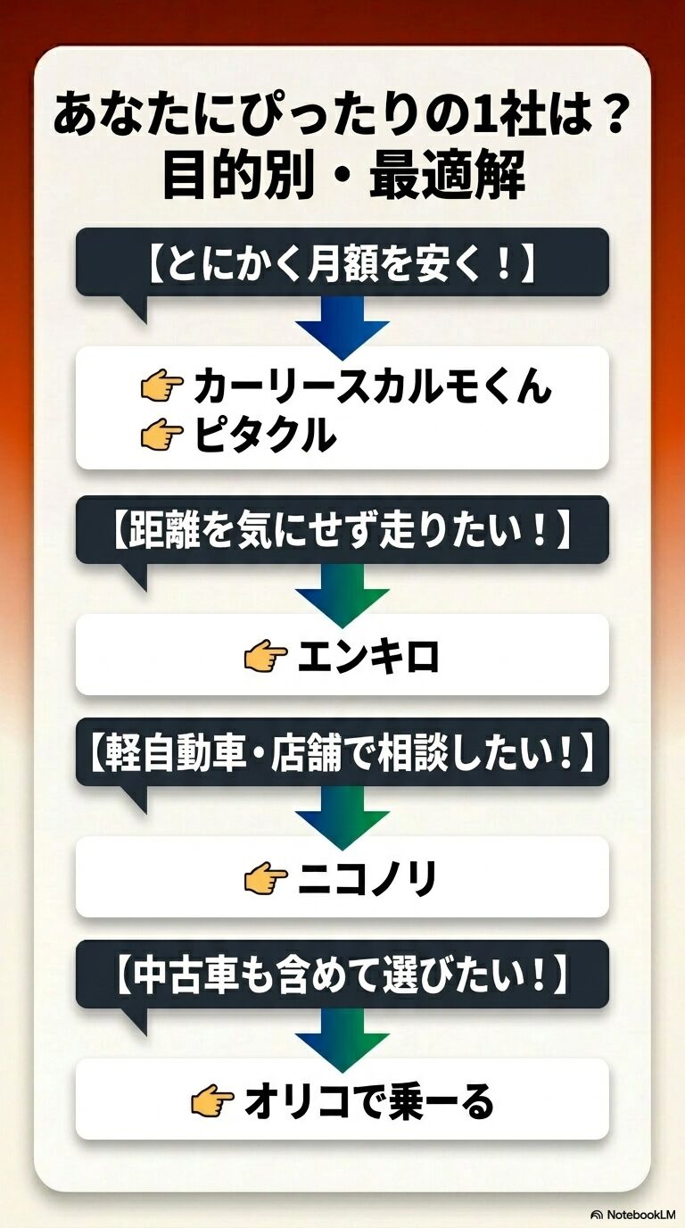 あなたにぴったりの1社は? 目的別・最適解」。月額の安さ重視なら「カーリースカルモくん」「ピタクル」、距離重視なら「エンキロ」、軽自動車・店舗重視なら「ニコノリ」、中古車重視なら「オリコで乗ーる」という分類テキスト。