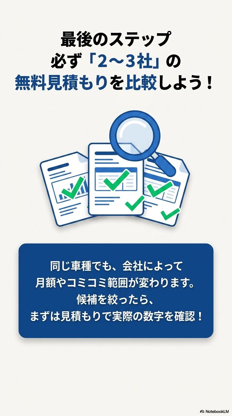 複数の書類を虫眼鏡でチェックするイラスト。「最後のステップ 必ず「2~3社」の無料見積もりを比較しよう!」。「同じ車種でも、会社によって月額やコミコミ範囲が変わります。候補を絞ったら、まずは見積もりで実際の数字を確認!」というテキスト。